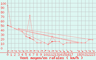 Courbe de la force du vent pour Somna-Kvaloyfjellet