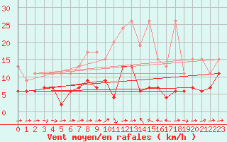 Courbe de la force du vent pour Grand Saint Bernard (Sw)