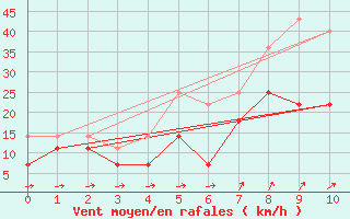 Courbe de la force du vent pour Helsinki Kumpula