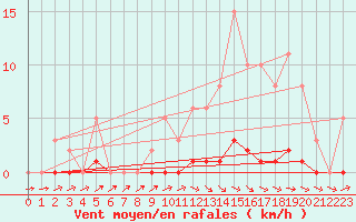 Courbe de la force du vent pour Anglars St-Flix(12)