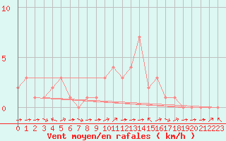 Courbe de la force du vent pour Rethel (08)