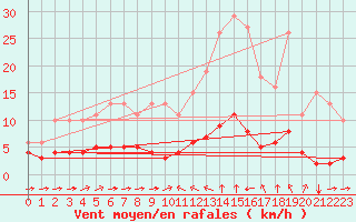 Courbe de la force du vent pour Sant Quint - La Boria (Esp)