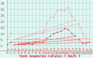 Courbe de la force du vent pour Sant Quint - La Boria (Esp)