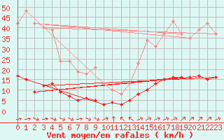 Courbe de la force du vent pour Chatelus-Malvaleix (23)