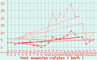 Courbe de la force du vent pour Landser (68)
