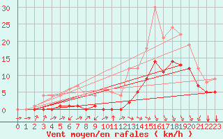 Courbe de la force du vent pour Sgur-le-Chteau (19)