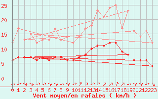 Courbe de la force du vent pour Ruffiac (47)