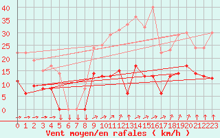 Courbe de la force du vent pour Vannes-Sn (56)