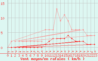 Courbe de la force du vent pour Samatan (32)
