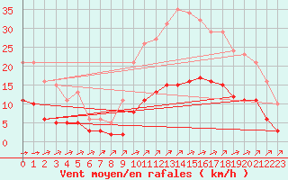 Courbe de la force du vent pour Corsept (44)