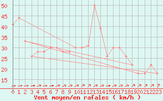 Courbe de la force du vent pour Pointe de Chemoulin (44)