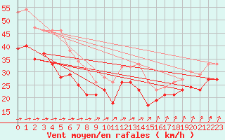 Courbe de la force du vent pour Ile de R - Saint-Clment-des-Baleines (17)