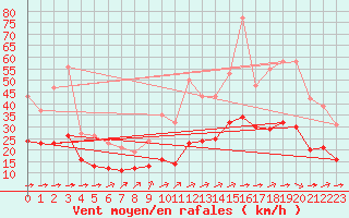Courbe de la force du vent pour Angliers (17)