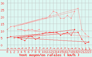 Courbe de la force du vent pour Trelly (50)