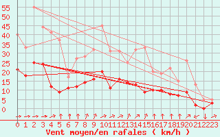 Courbe de la force du vent pour Metz (57)