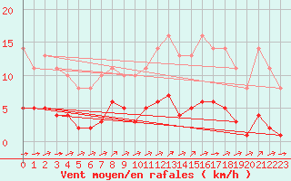 Courbe de la force du vent pour Sgur-le-Chteau (19)
