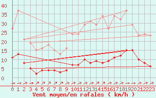 Courbe de la force du vent pour Laqueuille (63)