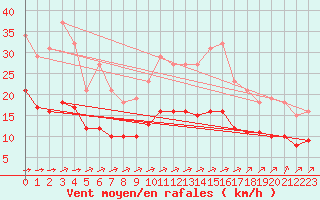 Courbe de la force du vent pour Angliers (17)