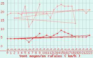 Courbe de la force du vent pour Millau (12)