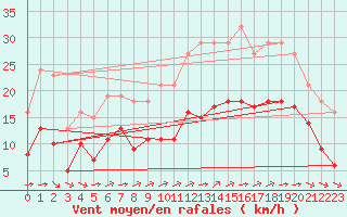 Courbe de la force du vent pour Saint-Mdard-d