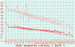 Courbe de la force du vent pour Chatelus-Malvaleix (23)