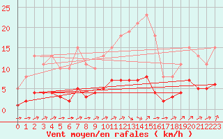 Courbe de la force du vent pour Grandfresnoy (60)