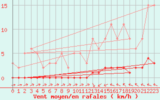 Courbe de la force du vent pour Lagny-sur-Marne (77)