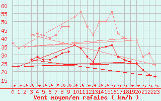 Courbe de la force du vent pour Montroy (17)