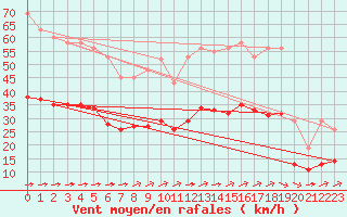 Courbe de la force du vent pour Aigrefeuille d