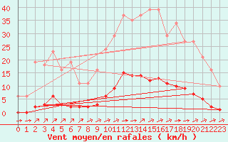 Courbe de la force du vent pour La Poblachuela (Esp)