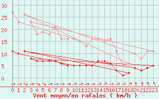 Courbe de la force du vent pour Chatelus-Malvaleix (23)