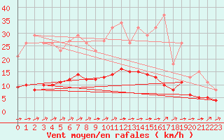 Courbe de la force du vent pour Chailles (41)