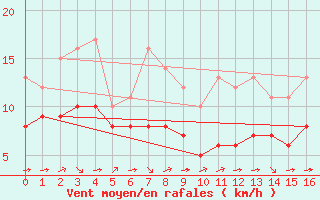 Courbe de la force du vent pour Blus (40)