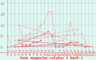 Courbe de la force du vent pour Montret (71)