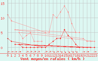 Courbe de la force du vent pour Lagny-sur-Marne (77)