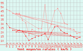 Courbe de la force du vent pour Saint-Mdard-d