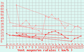 Courbe de la force du vent pour Laqueuille (63)