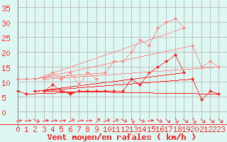 Courbe de la force du vent pour Cambrai / Epinoy (62)
