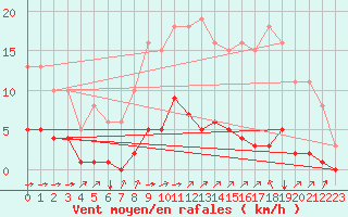 Courbe de la force du vent pour Chailles (41)