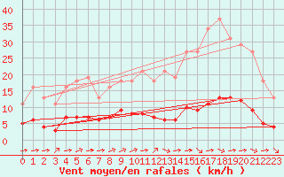 Courbe de la force du vent pour Ciudad Real (Esp)