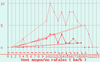 Courbe de la force du vent pour Montret (71)