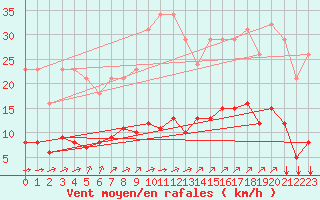 Courbe de la force du vent pour Corny-sur-Moselle (57)