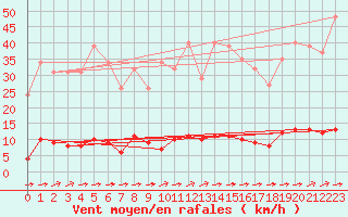 Courbe de la force du vent pour Guret (23)