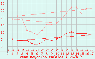 Courbe de la force du vent pour La Poblachuela (Esp)