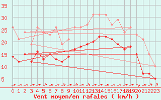 Courbe de la force du vent pour Saint-Mdard-d
