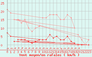 Courbe de la force du vent pour La Poblachuela (Esp)