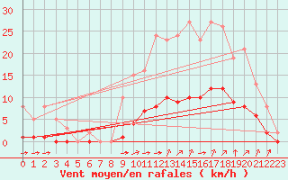 Courbe de la force du vent pour Guidel (56)