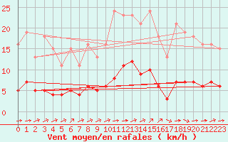 Courbe de la force du vent pour Saint-Martial-de-Vitaterne (17)