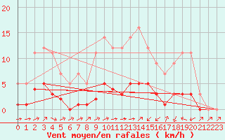 Courbe de la force du vent pour Grandfresnoy (60)
