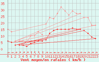 Courbe de la force du vent pour Saint-Jean-de-Liversay (17)